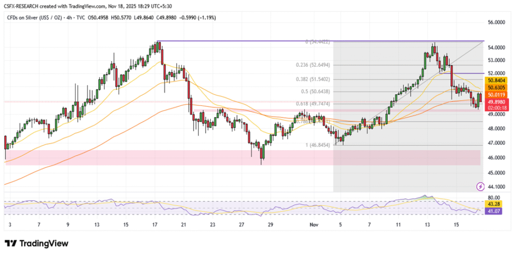 Silver Price Analysis: XAG/USD Tests Key $49.50 Support