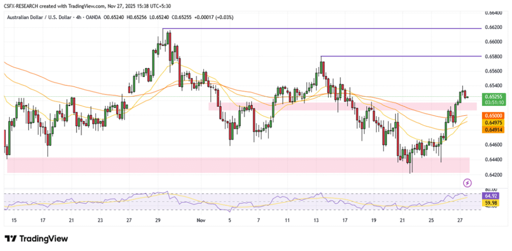 AUD Extends Gains as USD Softens on Fed Cut Expectations