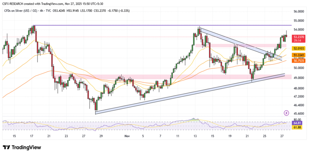 Silver Near $54 as Weak US Dollar Boosts Bullish Momentum.