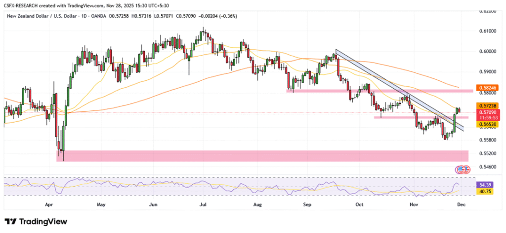 NZD/USD Pulls Back but Holds Above 0.5700 Support