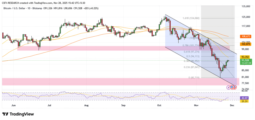 Bitcoin Holds Above $91K as Fed Rate-Cut Hopes Rise.